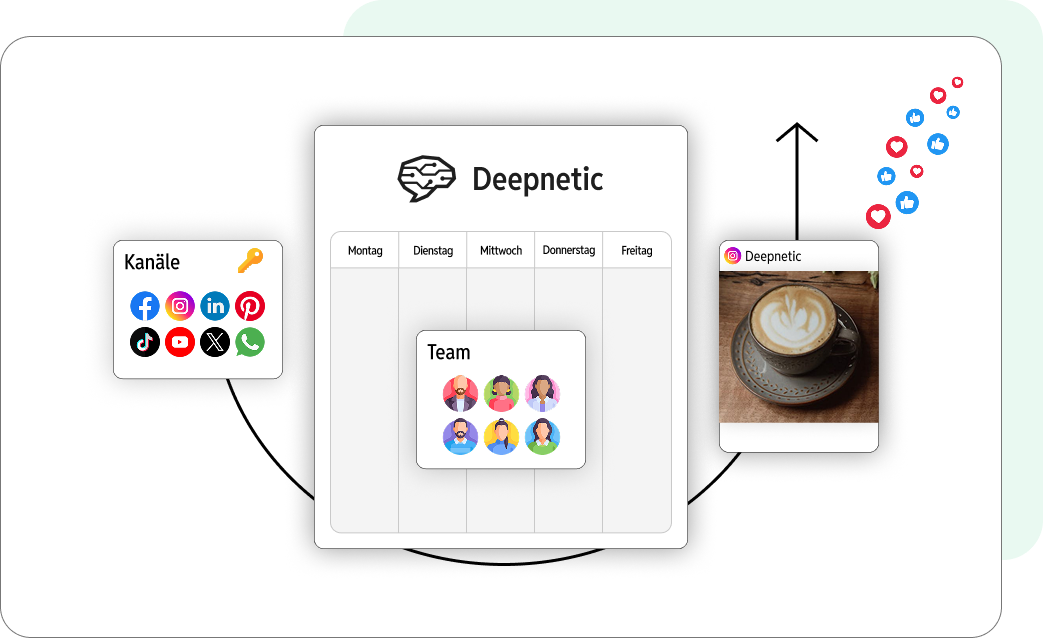In Deepnetic Social werden die Social-Media-Kanäle zentral autorisiert und können aus Sicherheitsgründen anschließend mit einem Rollen- und Rechtesystem betreut werden.