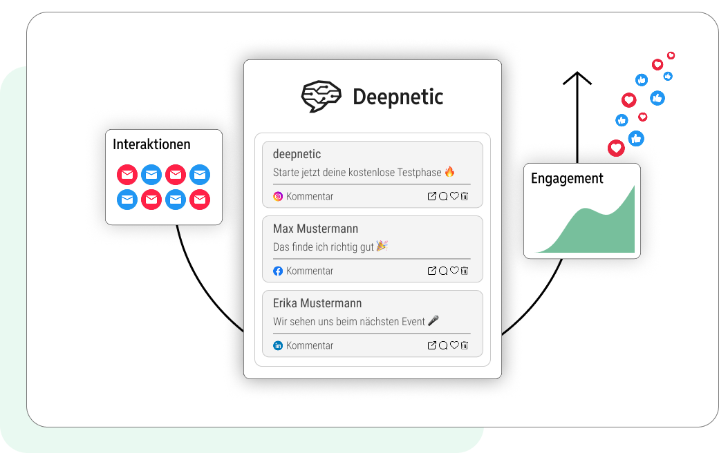 Deepnetic Social collects messages and comments from all social media channels, enabling you to understand your community and increase customer satisfaction.