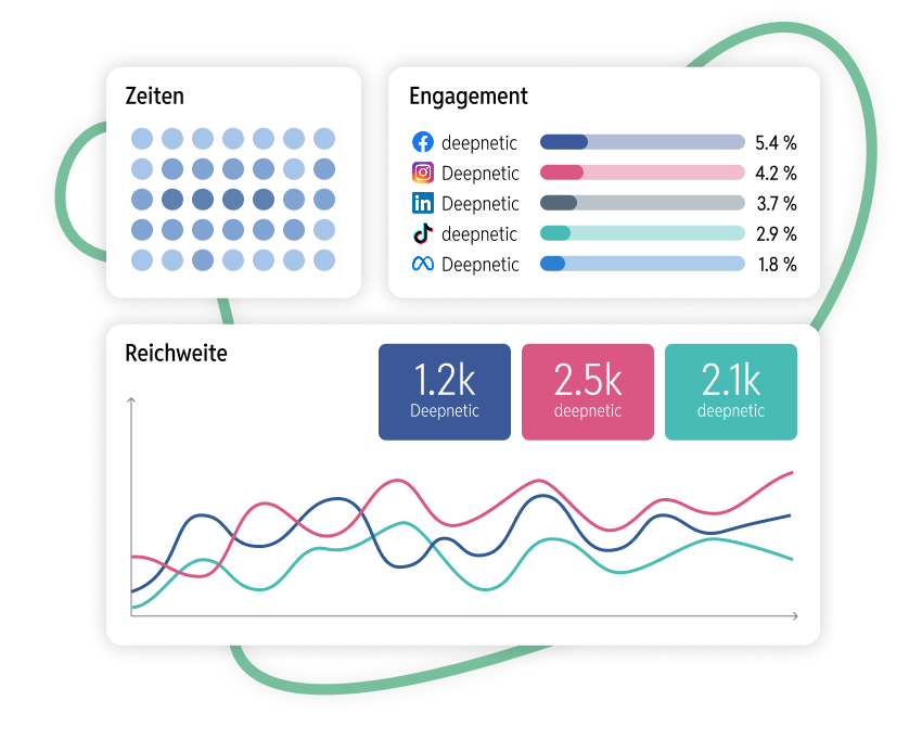 Deepnetic Social fasst die Analysedaten deiner Social-Media-Kanäle und Werbekonten zusammen, um alles im Blick zu behalten.